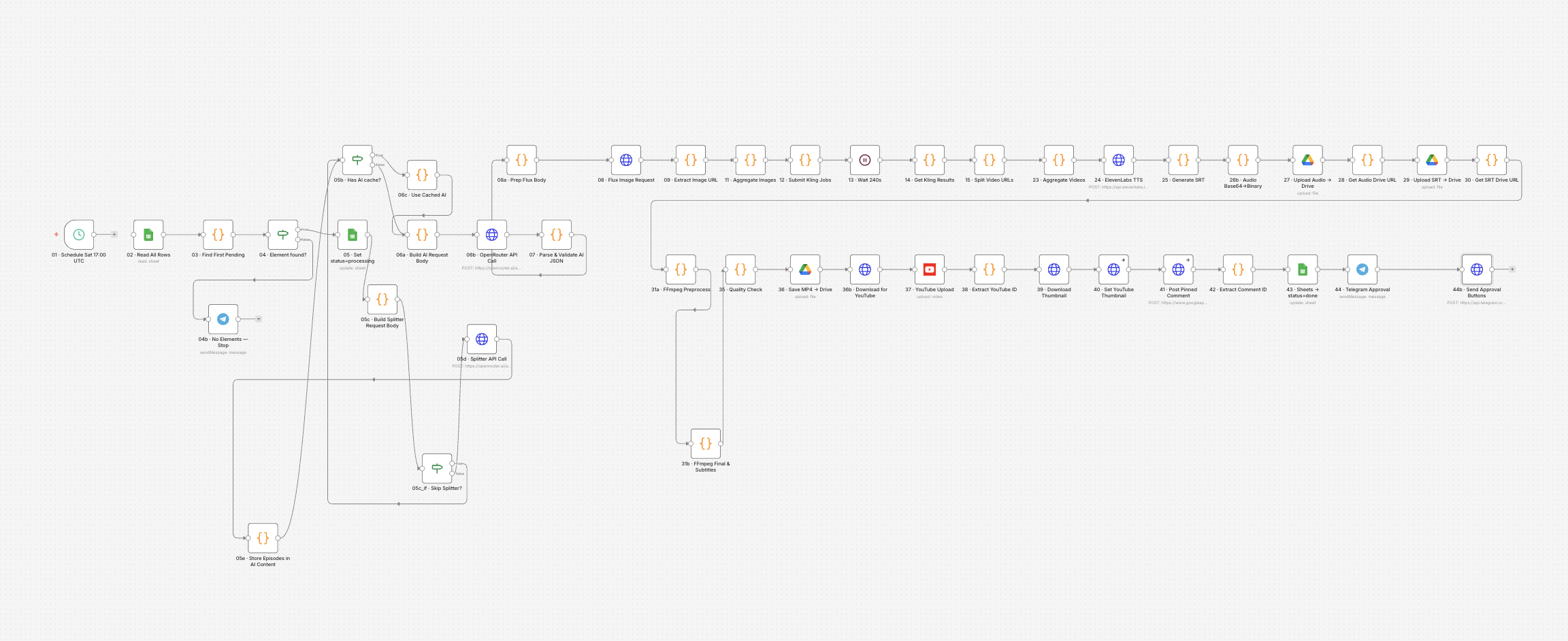 How we built a fully autonomous AI-Production Pipeline that converts raw scientific data into high-retention YouTube Shorts, reducing production time by 98% and cost by 95%.
