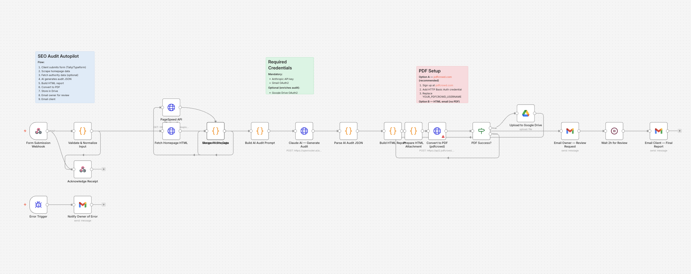 SEO Audit on Autopilot. No Analyst Required.