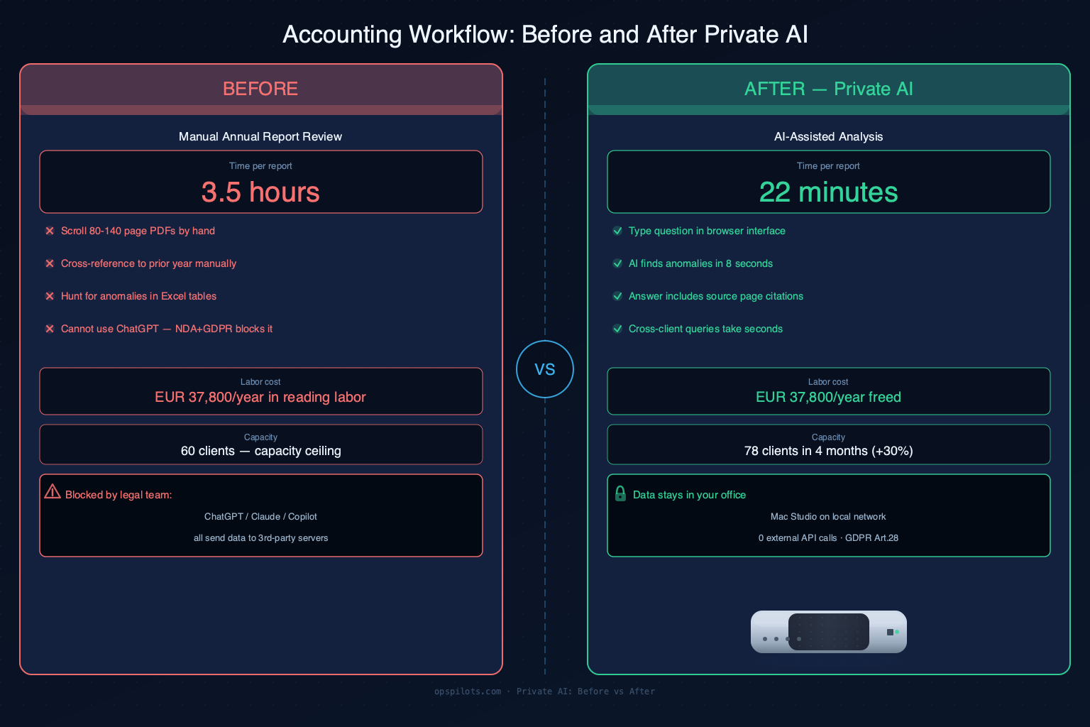 Before/after workflow comparison: manual document review vs AI-assisted review with spot-check
