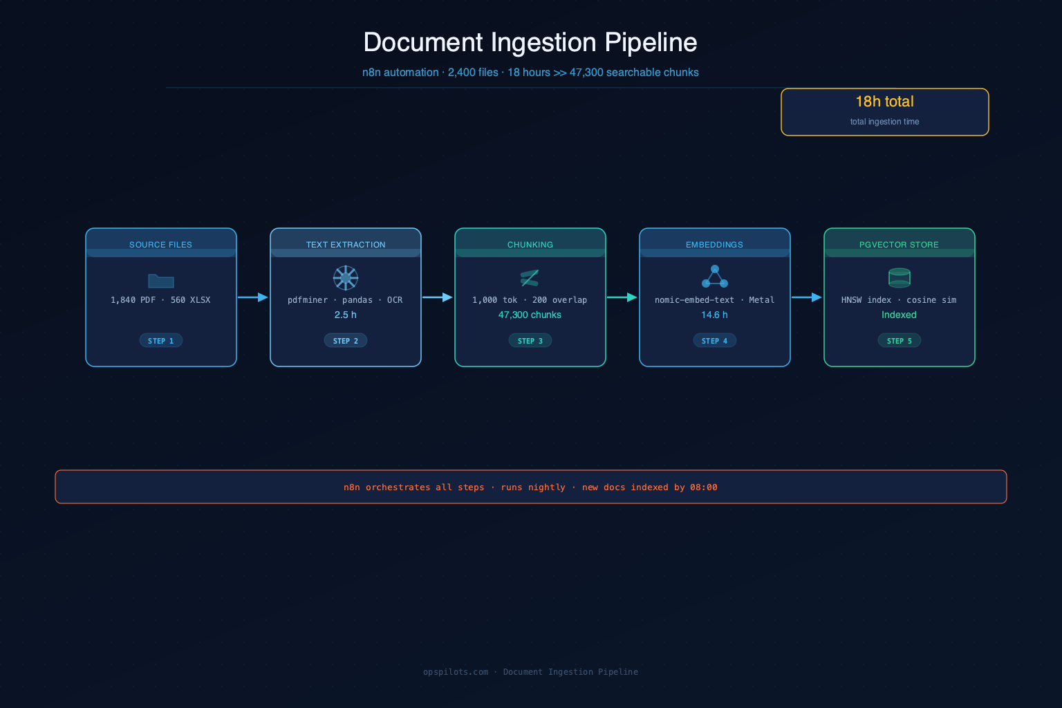 Document ingestion pipeline: PDF/XLSX → text extraction → chunking → embedding → pgvector