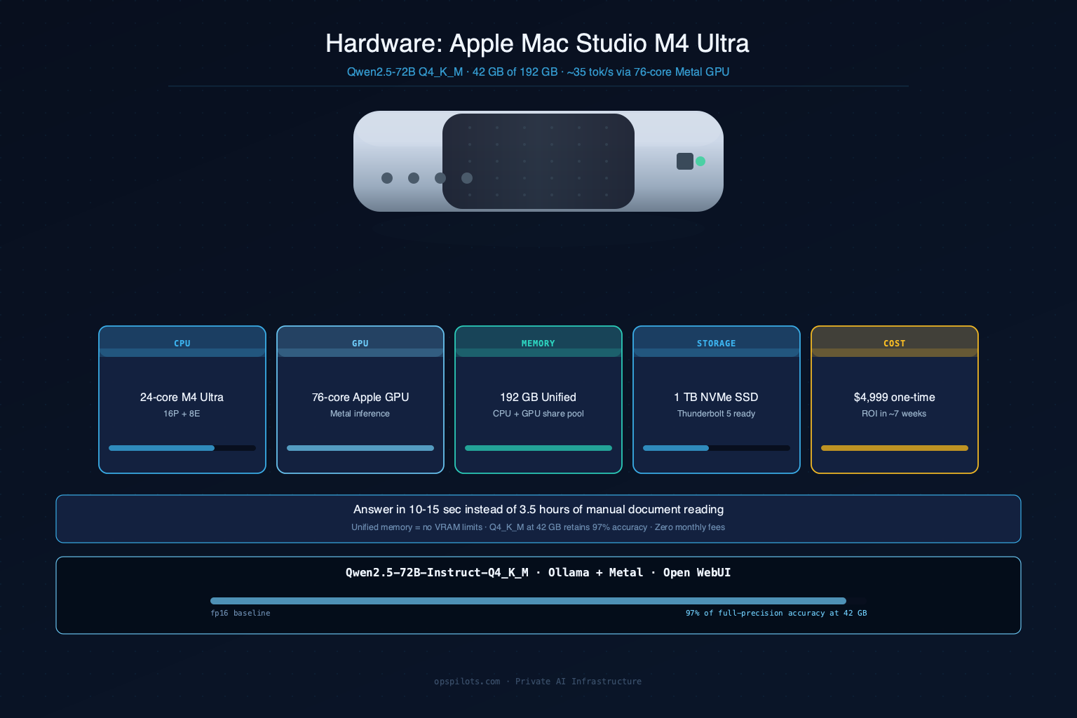 Mac Studio M4 Ultra specs — CPU, GPU, unified memory, inference speed