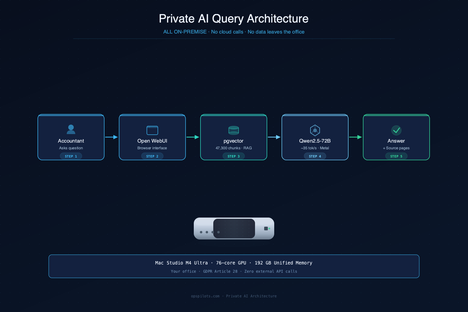 System architecture: accountant query → Open WebUI → Ollama (Qwen2.5-72B) + pgvector → structured answer