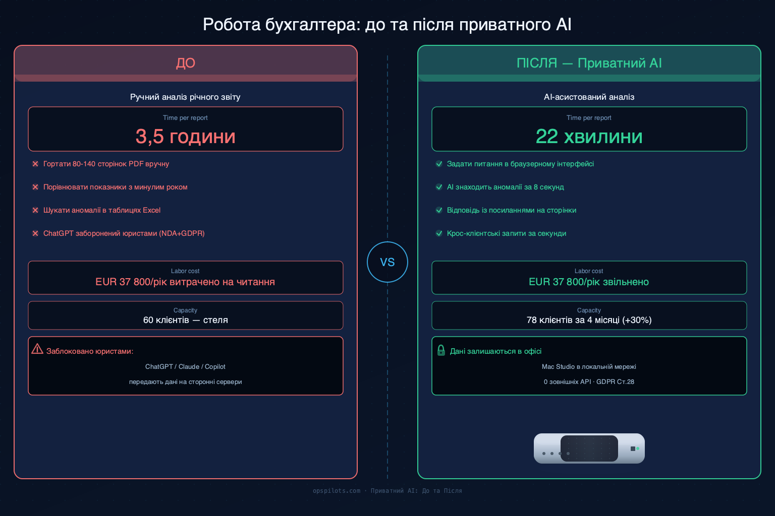 Порівняння до/після: ручний перегляд документів vs AI-асистований аналіз