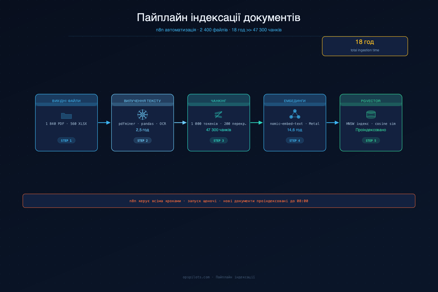 Пайплайн індексації документів: PDF/XLSX → вилучення тексту → чанкінг → ембединги → pgvector
