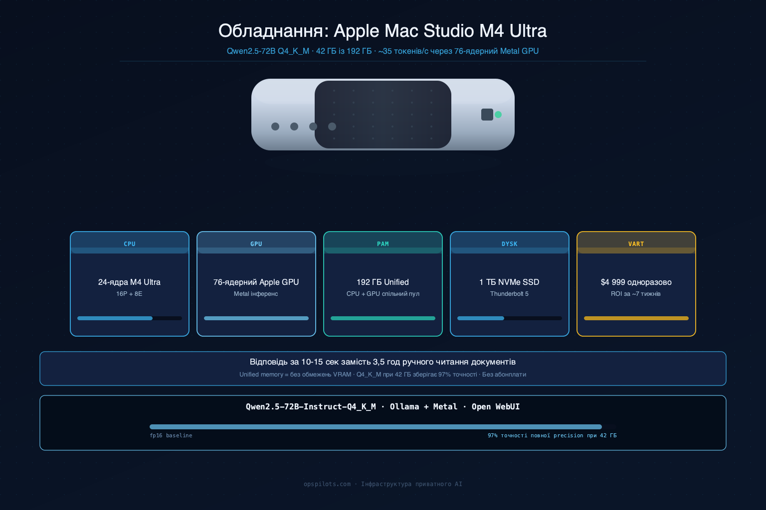 Mac Studio M4 Ultra — характеристики: CPU, GPU, unified memory, швидкість інференсу