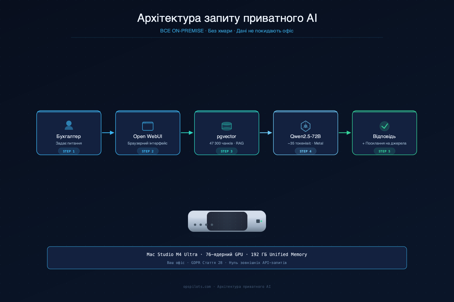 Архітектура системи: запит бухгалтера → Open WebUI → Ollama (Qwen2.5-72B) + pgvector → структурована відповідь